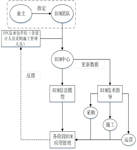 BIM问答|BIM应用模式有哪些？业主方主导的EPC项目BIM技术应用管理模式
