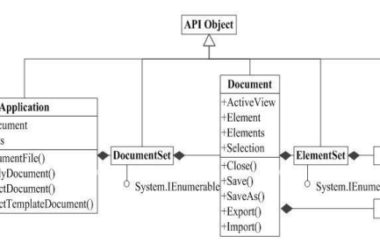 BIM技巧|RevitAPI是什么？Revit二次开发对象结构有几类？-BIM建筑网