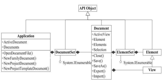 BIM技巧|RevitAPI是什么？Revit二次开发对象结构有几类？