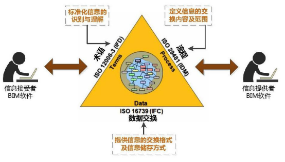 BIM问答|IFC、IDM、IFD三者之间的辩证关系