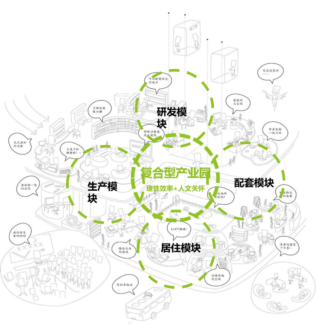 BIM建筑|“新冠疫情”和“逆全球化”冲击下，产业社区“破局”的六大路径 / 三益中国