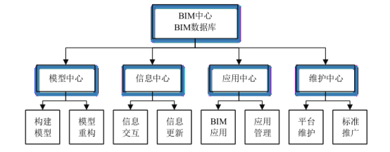 BIM问答|投资方怎么实施BIM？投资方主导的BIM应用实施安排