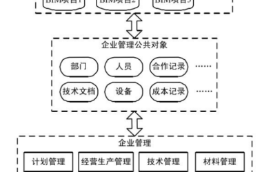 BIM问答|如何利用BIM进行项目管理?BIM技术与企业层管理-BIM建筑网