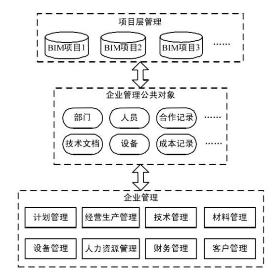 BIM问答|如何利用BIM进行项目管理？BIM技术与企业层管理