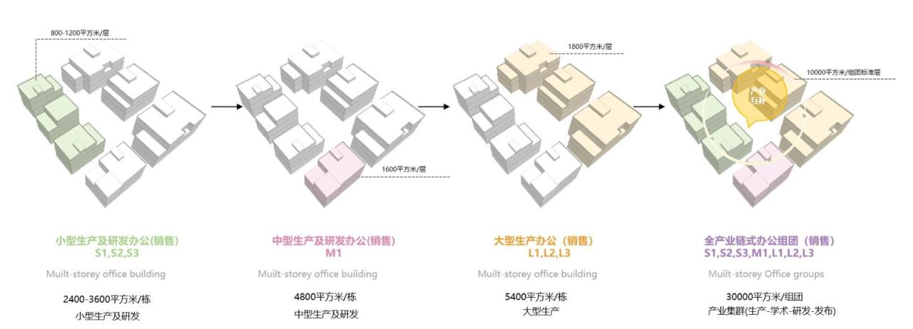 BIM建筑|“新冠疫情”和“逆全球化”冲击下，产业社区“破局”的六大路径 / 三益中国