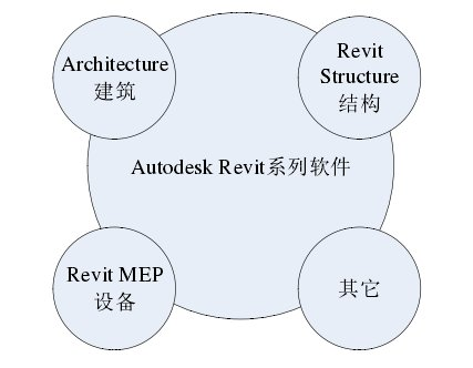 BIM技巧|Revit基础知识：Revit是什么软件？Revit软件是怎么构成的？
