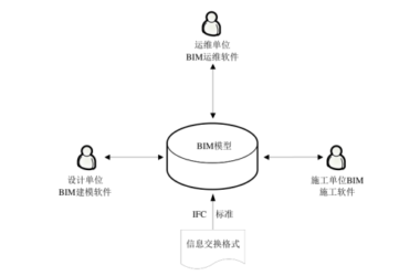 BIM问答|IFC标准是什么?BIM技术与IFC标准两者之间的关系-BIM建筑网