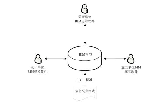 BIM问答|IFC标准是什么？BIM技术与IFC标准两者之间的关系