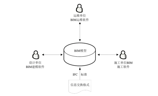 BIM问答|IFC标准是什么？BIM技术与IFC标准两者之间的关系