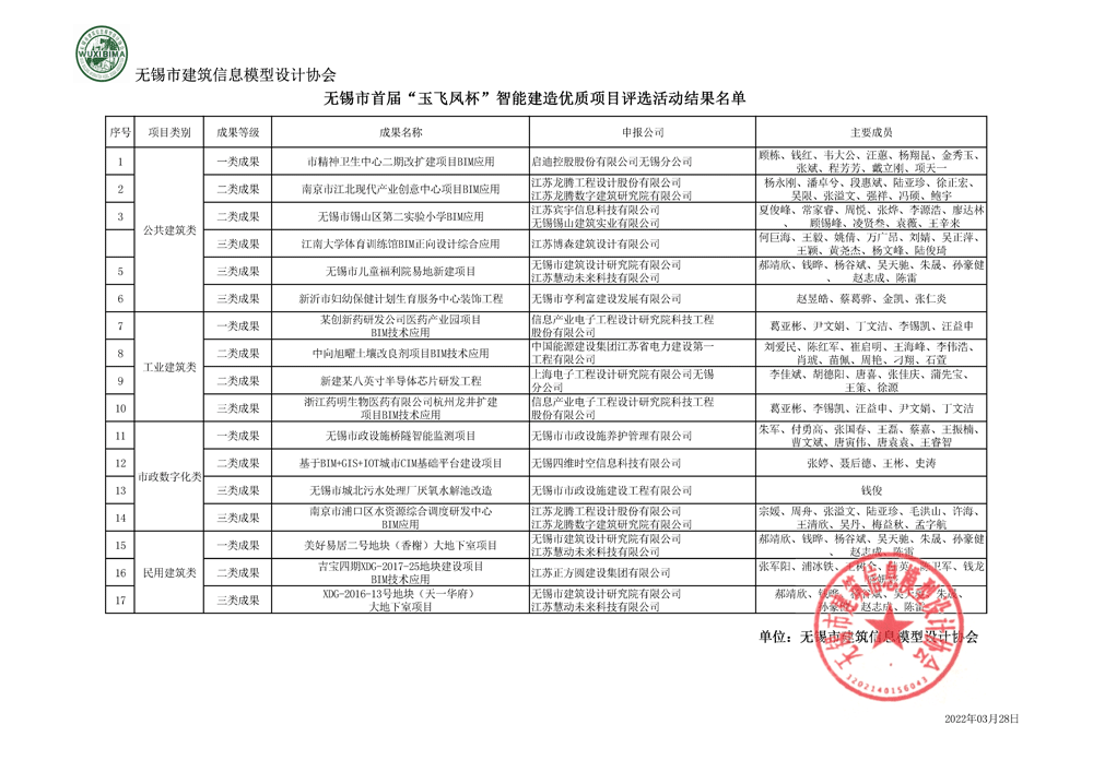 2021年无锡市首届“玉飞凤杯”智能建造优质项目评选活动 结果公布文件
