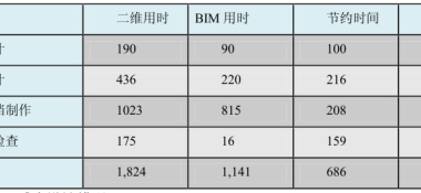 BIM问答|BIM技术如何提升设计质量?BIM技术在设计阶段的应用价值-BIM建筑网
