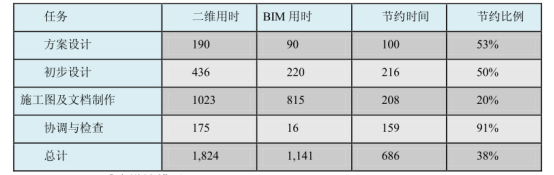 BIM问答|BIM技术如何提升设计质量？BIM技术在设计阶段的应用价值