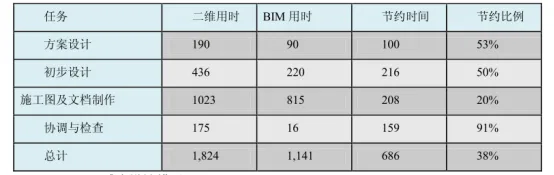 BIM问答|BIM技术如何提升设计质量？BIM技术在设计阶段的应用价值