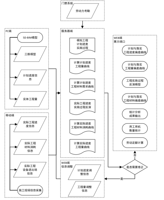 BIM问答|BIM如何参与施工现场管理？基于BIM的施工现场管理应用研究