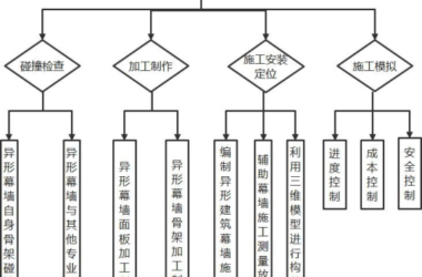 BIM问答|BIM如何用于幕墙施工?BIM技术在异形建筑幕墙施工上的应用总结-BIM建筑网