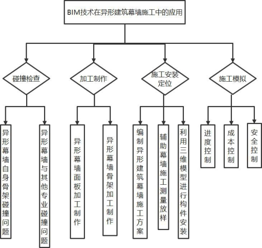 BIM问答|BIM如何用于幕墙施工？BIM技术在异形建筑幕墙施工上的应用总结