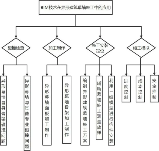 BIM问答|BIM如何用于幕墙施工？BIM技术在异形建筑幕墙施工上的应用总结