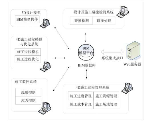 BIM问答|BIM施工分析平台能做什么？BIM施工分析平台的主要功能