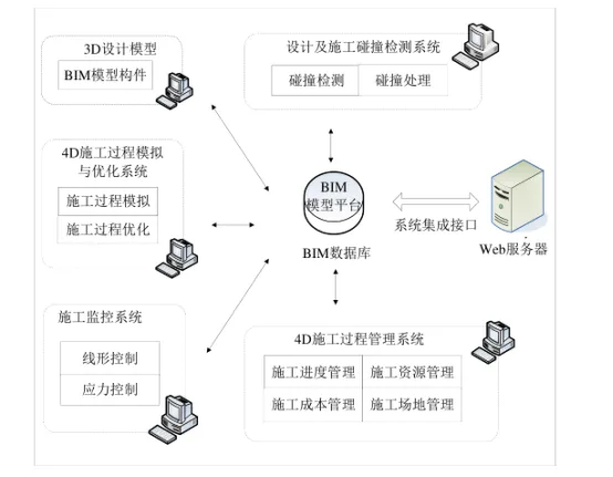 BIM问答|BIM施工分析平台能做什么？BIM施工分析平台的主要功能