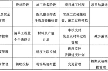 BIM问答|项目BIM怎么应用?项目BIM应用点列举-BIM建筑网