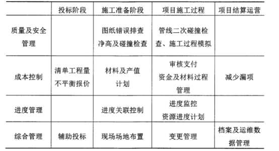 BIM问答|项目BIM怎么应用？项目BIM应用点列举