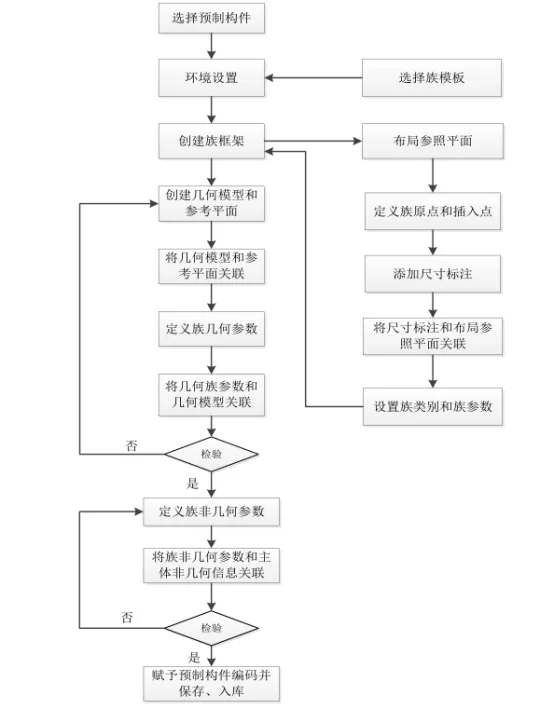 BIM技巧|Revit如何创建构件库？Revit预制构件的创建流程
