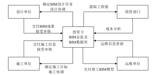 BIM问答|投资方怎么实施BIM？投资方主导的BIM应用实施安排