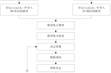 BIM问答|BIM如何进行施工管理?超高层建筑施工管理应用BIM技术步骤-BIM建筑网