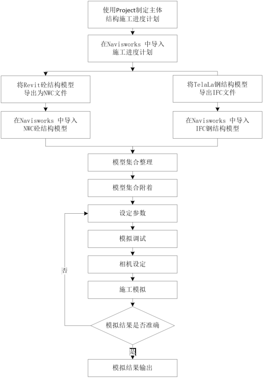 BIM问答|BIM如何进行施工管理？超高层建筑施工管理应用BIM技术步骤