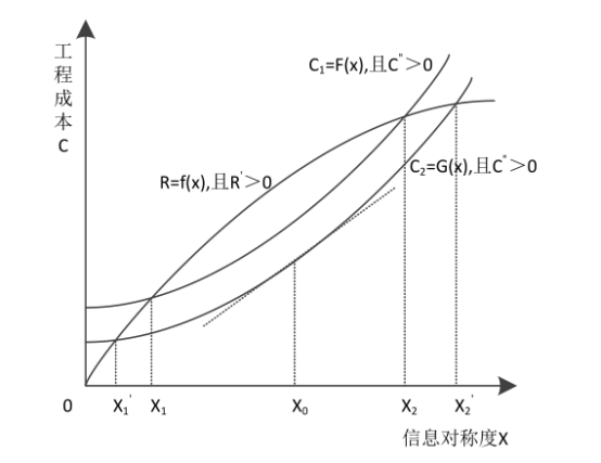 BIM问答|BIM在全过程工程咨询的信息管理领域有什么应用优势？经济层面