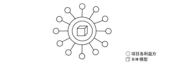 BIM问答|BIM如何实现协同？BIM技术推动下建筑工程项目与传统项目的协同方式对比