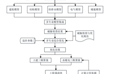 BIM问答|BIM如何进行招标控制价的编制?基于BIM的招标控制价编制流程-BIM建筑网