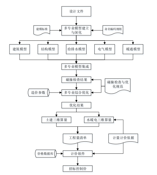 BIM问答|BIM如何进行招标控制价的编制？基于BIM的招标控制价编制流程