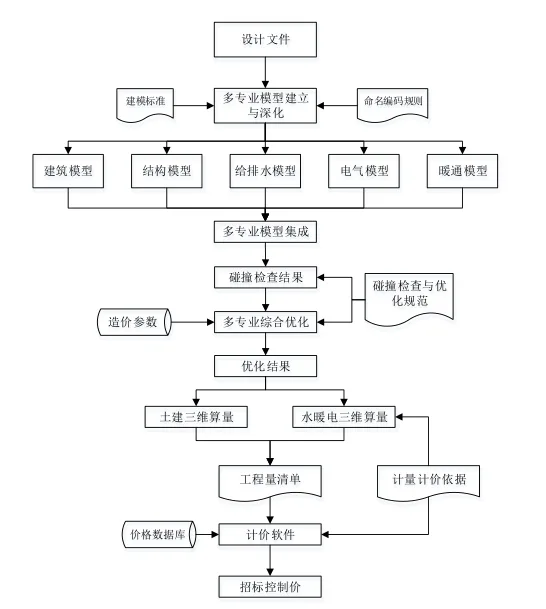 BIM问答|BIM如何进行招标控制价的编制？基于BIM的招标控制价编制流程