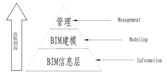 BIM问答|BIM是什么技术？BIM技术原理的三个层次