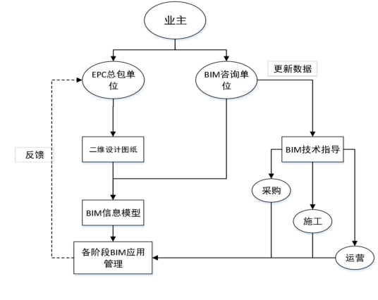 BIM问答|BIM应用模式有哪些？业主方主导的EPC项目BIM技术应用管理模式
