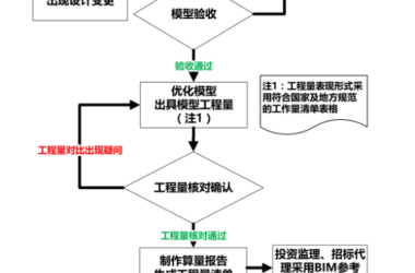 BIM问答|如何利用BIM开展招标工作？基于BIM的地铁工程招标工作流程-BIM建筑网