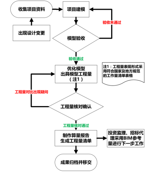 BIM问答|如何利用BIM开展招标工作？基于BIM的地铁工程招标工作流程