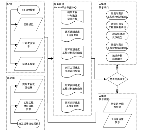 BIM问答|5D-BIM应用平台怎么开发？5D-BIM应用平台的基本框架