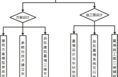 BIM问答|BIM如何用于幕墙设计?BIM技术在异形建筑幕墙设计上的应用总结-BIM建筑网