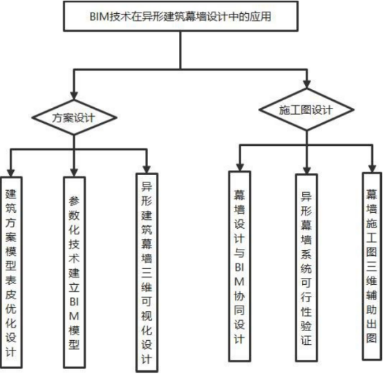 BIM问答|BIM如何用于幕墙设计？BIM技术在异形建筑幕墙设计上的应用总结