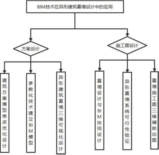 BIM问答|BIM如何用于幕墙设计？BIM技术在异形建筑幕墙设计上的应用总结