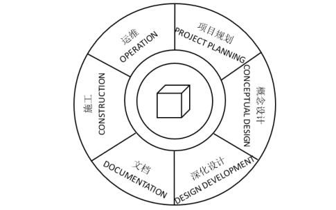BIM问答|BIM如何提高项目质量？BIM技术推动下建筑工程项目与传统项目的工作流对比