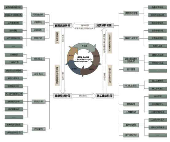 BIM问答|BIM可以用来做什么？BIM技术应用范围及内容