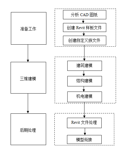 BIM问答|BIM三维模型怎么建？建三维模型用什么BIM软件好？