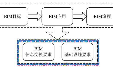 BIM问答|投资方怎么实施BIM?投资方主导的BIM应用实施安排-BIM建筑网