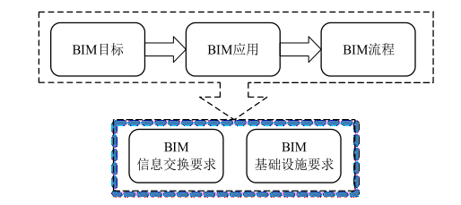BIM问答|投资方怎么实施BIM？投资方主导的BIM应用实施安排
