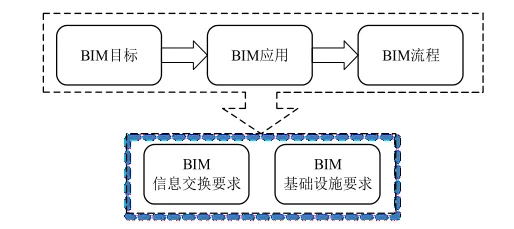 BIM问答|投资方怎么实施BIM？投资方主导的BIM应用实施安排