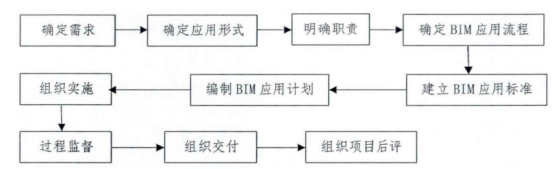 BIM问答|BIM如何参与项目管理？业主方的项目管理BIM应用流程