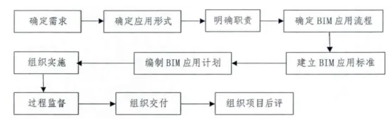 BIM问答|BIM如何参与项目管理？业主方的项目管理BIM应用流程